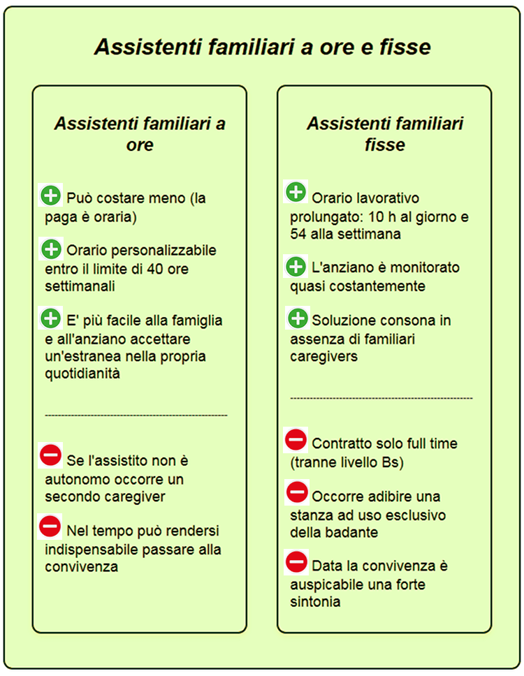 assistenza domiciliare oraria e assistenza continua a confronto milano principali pro e contro assistenti familiari a ore e conviventi milano