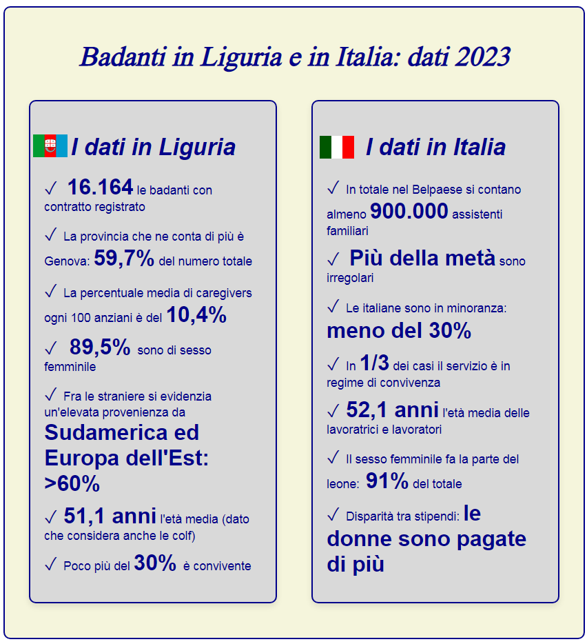 dati assistenti familiari liguria italia 2023 alcune statistiche 2023 sulla presenza delle badanti in liguria e in italia